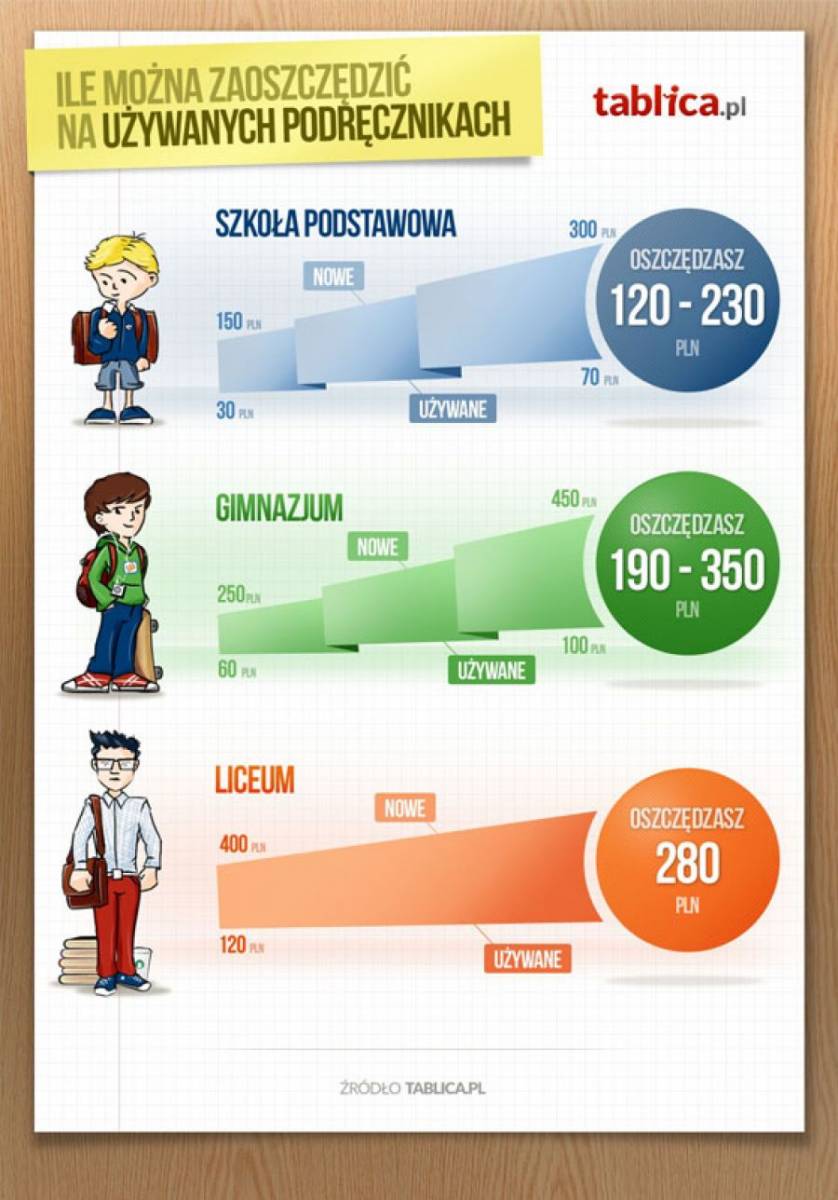 Poszukaj używanych podręczników w Internecie. Są tańsze nawet o połowę!