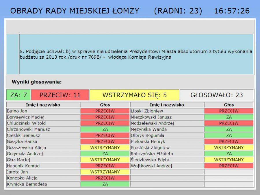 Radni nie zajęli stanowiska w sprawie absolutorium dla prezydenta