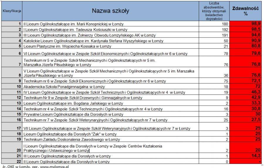 Która szkoła w Łomży najlepsza? Wszystko widać jak na dłoni!