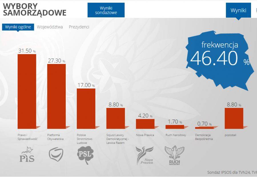 Pierwsze, sondażowe wyniki wyborów w Polsce