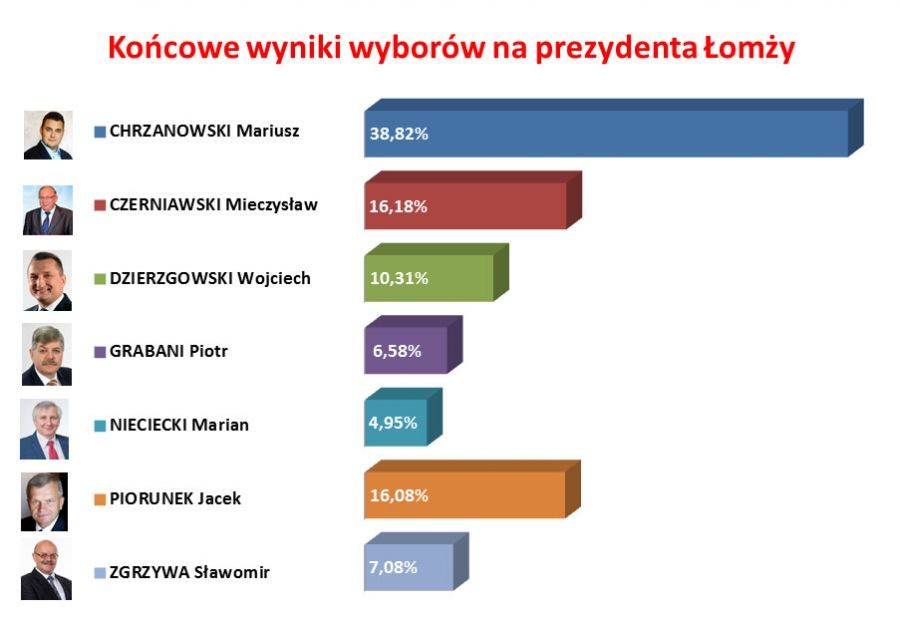 My już wiemy! W drugiej turze Mariusz Chrzanowski zmierzy się z Mieczysławem Czerniawskim