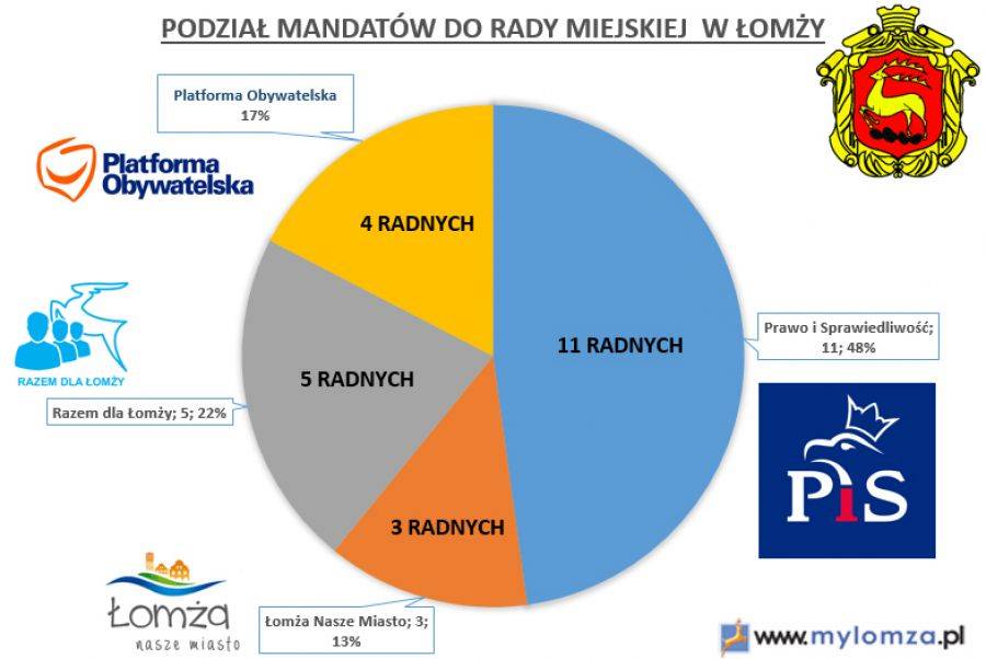 Znamy pełny skład Rady Miejskiej. Oficjalne wyniki już dostępne