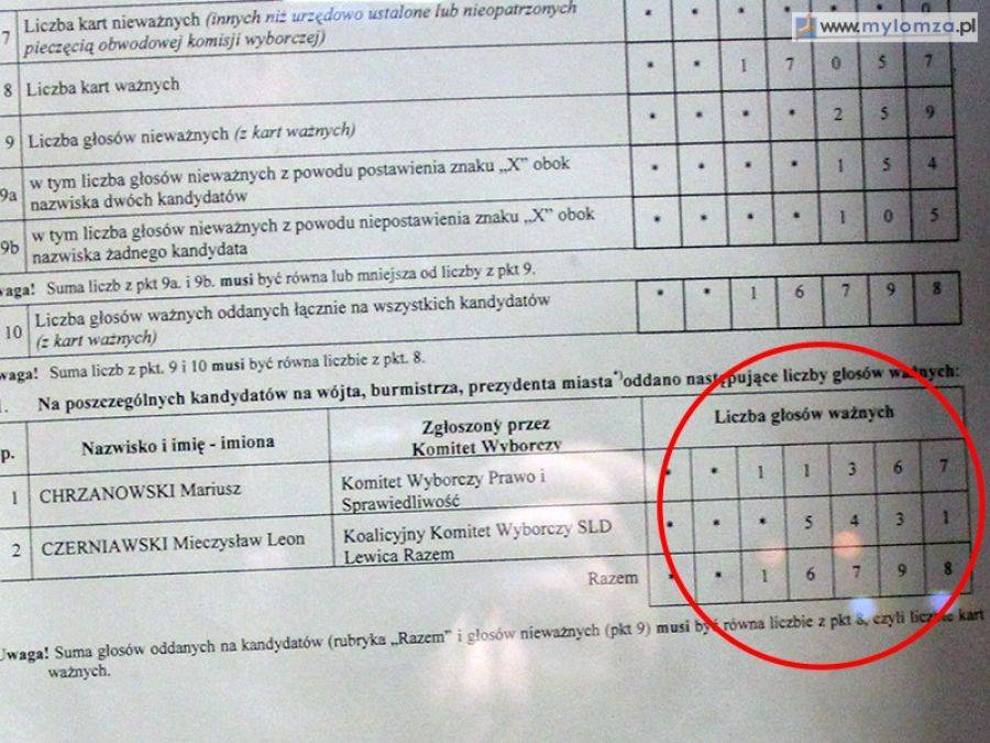 Mamy oficjalne wyniki wyborów prezydenta Łomży [FOTO]