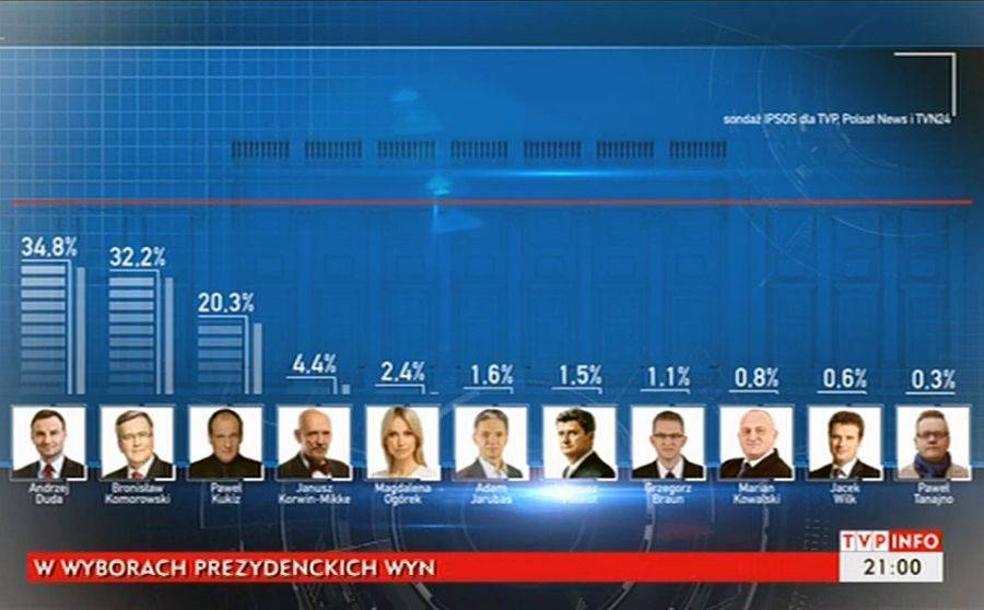 Pierwsze wyniki wyborów prezydenckich