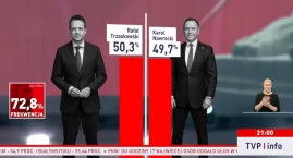 Exit poll wskazuje na minimalne zwycięstwo Rafała Trzaskowskiego