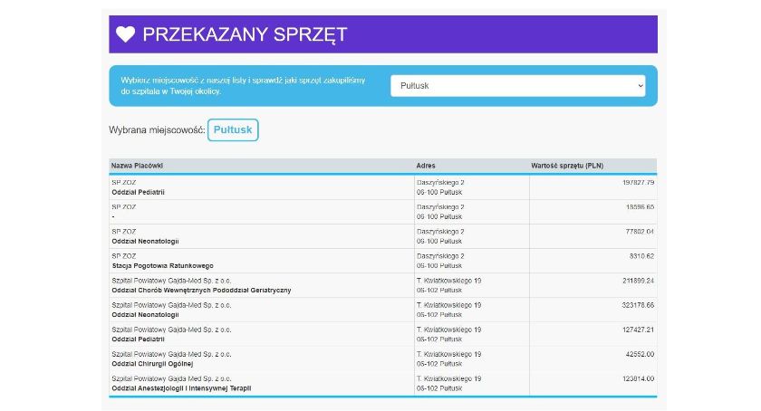 1 131 408,21 zł – to wartość sprzętu, który WOŚP przekazał do Pułtuska