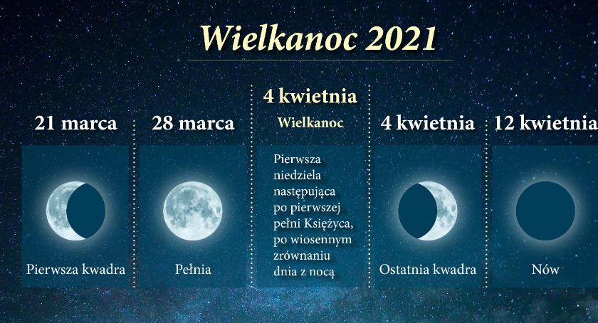 Jak ustalana jest data Wielkanocy, kiedy wypadnie w przyszłym roku?