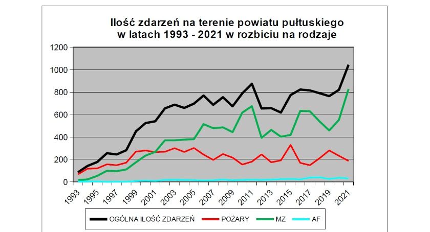 Padła rekordowa liczba zdarzeń – Straż Pożarna przekazała niepokojące dane