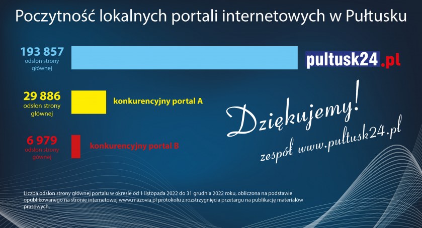 Pultusk24.pl – zdecydowanie najbardziej lubiany portal Pułtuszczan! Dziękujemy!