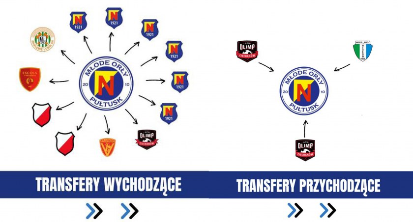 Młode Orły: letnie transfery zawodników