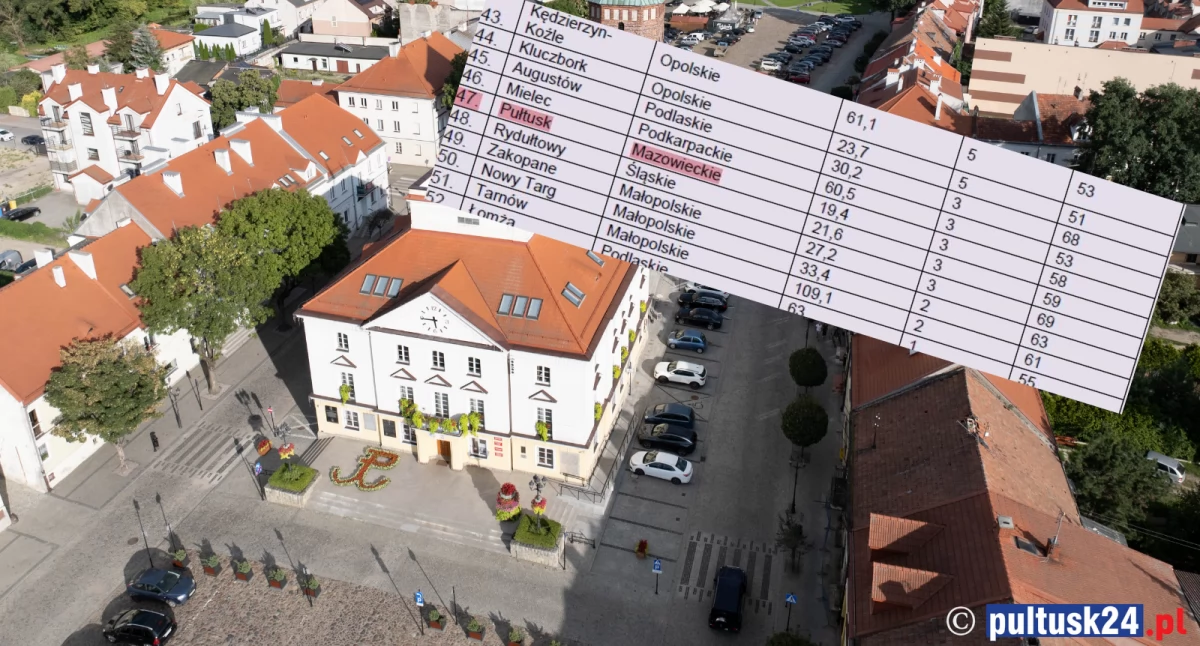 Pułtusk na liście 139 miast średnich tracących funkcje społeczno-gospodarcze