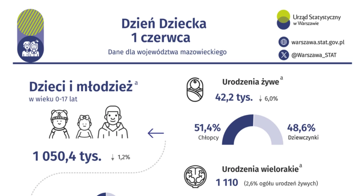 W Polsce Międzynarodowy Dzień Dziecka obchodzony jest 1 czerwca od 1950 r. 