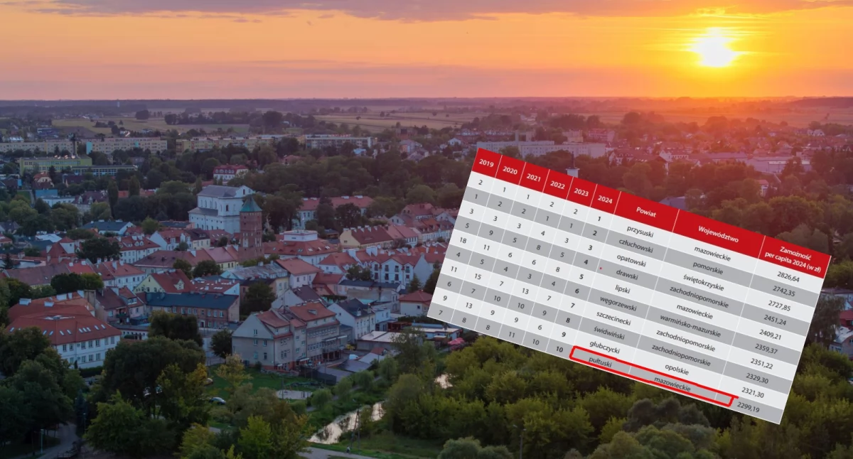 Powiat w pierwszej 10, miasto Pułtusk nawet nie w 100, a jak gminy? Ranking 