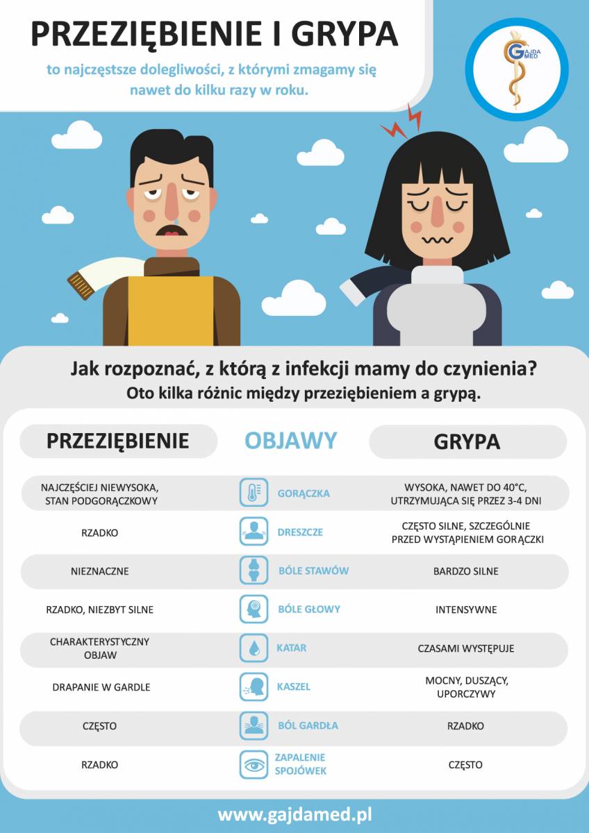 Grypa czy przeziębienie - jak zapobiegać, odróżnić objawy i leczyć?