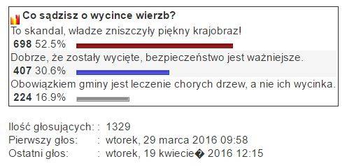 Wierzby nad kanałkami - sonda PGP