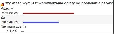 NIE dla podatku za posiadanie psa