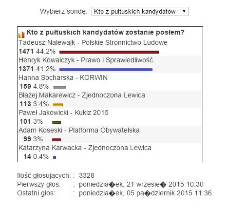 Wyniki sondy wyborczej