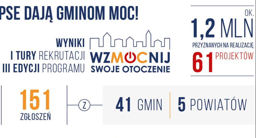 Więcej zieleni w Wildze i monitoring jakości powietrza – Stowarzyszenie Społeczno-Kulturalne „Razem dla Gminy Wilga” wzmacnia swoje otoczenie