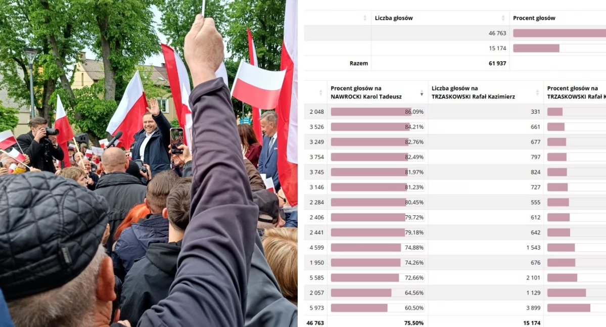 Prezydent wybrany! Polska podzielona, powiat bastionem poparcia dla Karola Nawrockiego
