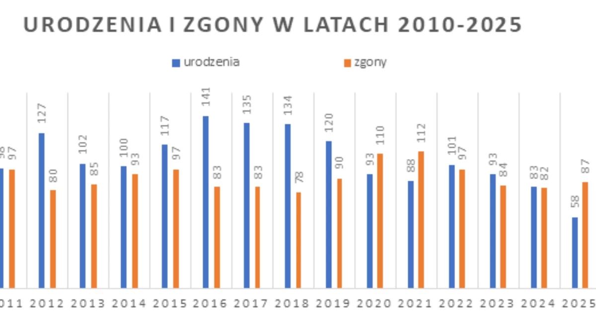 Wyludniająca się gmina. Samorząd stoi przed trudnymi decyzjami