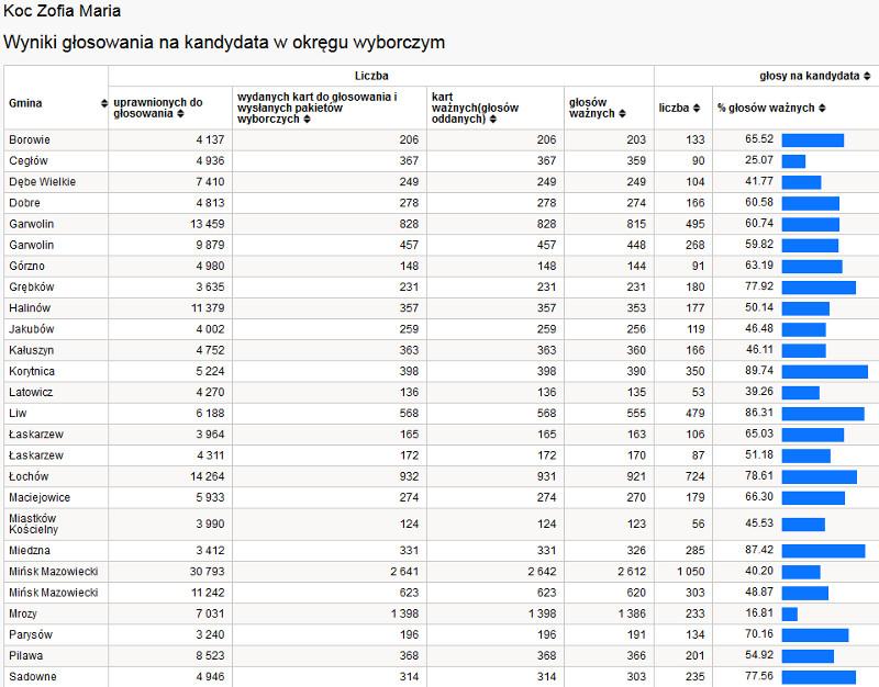 Maria Koc z PiS w Senacie: zdobyła ponad 58% głosów 