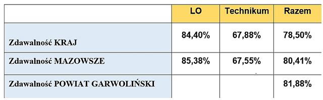 Znamy wyniki tegorocznych matur