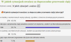 Wyniki sondy: W jakich sytuacjach uważacie za dopuszczalne przerwanie ciąży? 