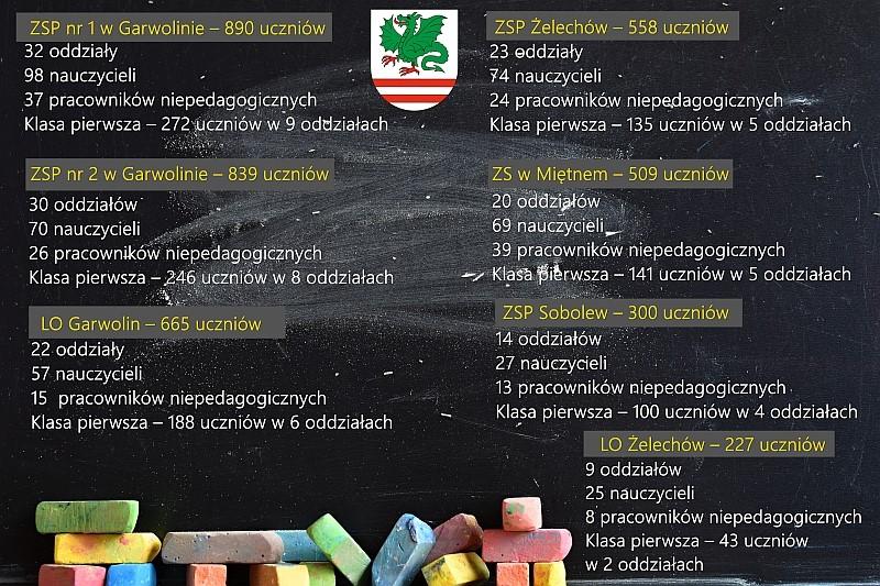 Oświata w powiecie garwolińskim