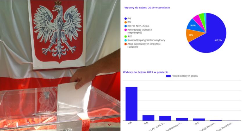 Wielka wygrana PiS w powiecie – Ile głosów zdobyli? 