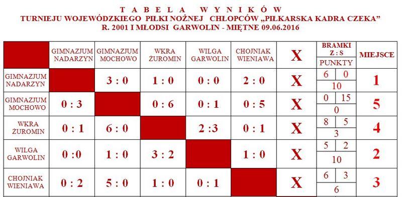Wilga druga na Mazowszu 