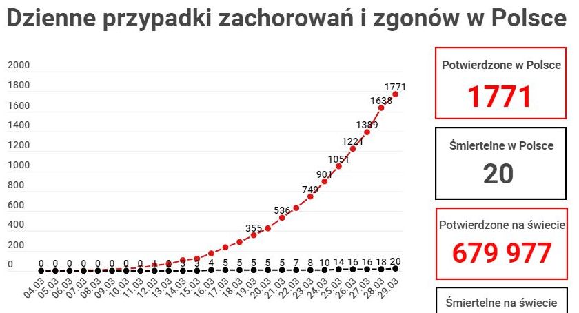 Dzienne przypadki zachorowań i zgonów w Polsce – Nowy widget w portalu eGarwolin 