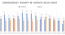 Wyludniająca się gmina. Samorząd stoi przed trudnymi&hellip;