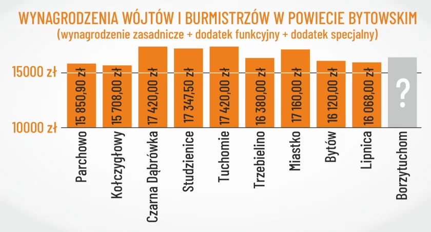 Ile zarabiają nasi włodarze?