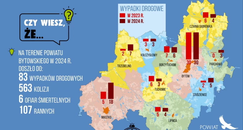 Więcej wypadków i kolizji. Raport bytowskiej policji