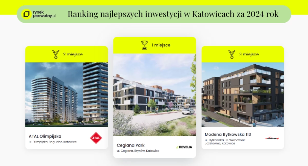 Ranking Inwestycji 2024 w Katowicach – na co dziś zwracają uwagę kupujący?