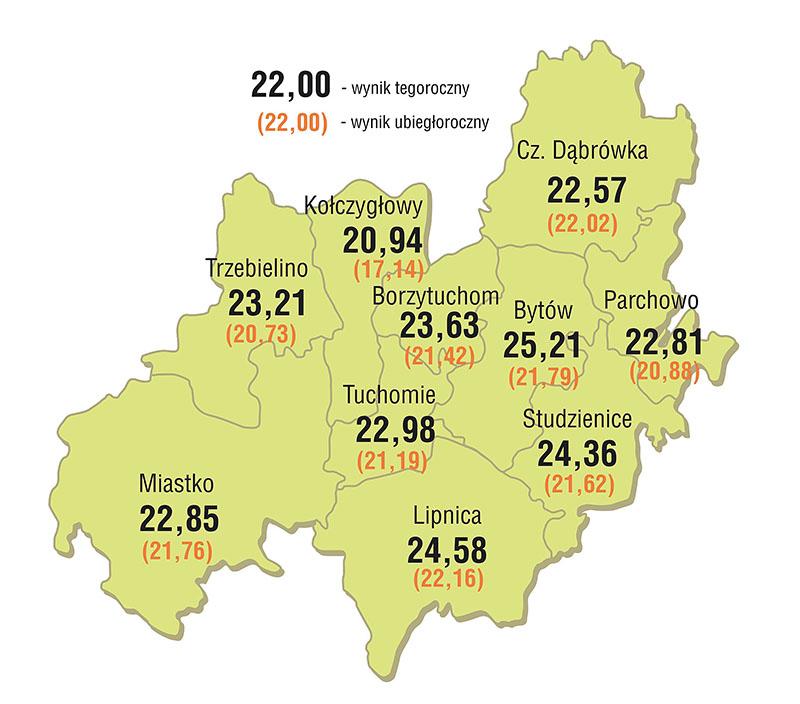 Lepiej, ale wciąż słabo