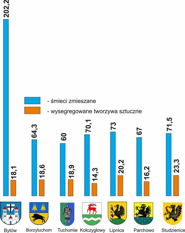 Powiat. Śmieci płyną szerszym strumieniem