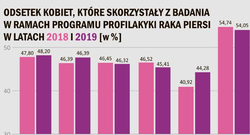 Badania mammograficzne kobiet