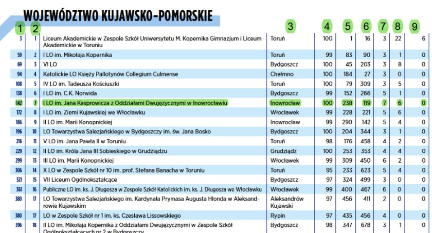 „Kasper” wysoko w rankingu liceów Newsweeka