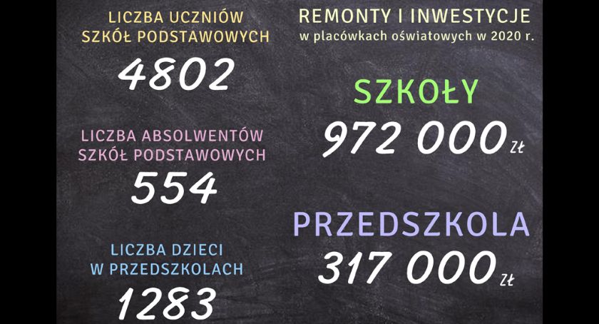 Ponad milion złotych na remonty w placówkach oświatowych