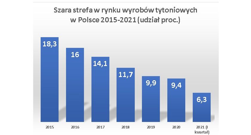 Polacy palą legalne – najniższy w historii badań udział szarej strefy w rynku wyrobów tytoniowych