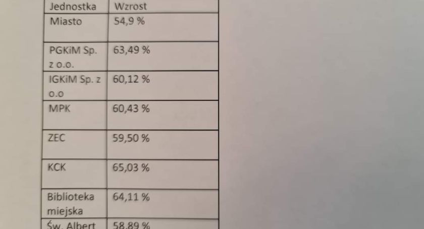 Będzie drożej za prąd w miejskich spółkach