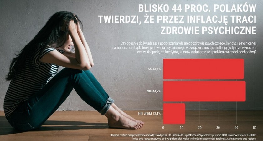 Inflacja dobija psychicznie Polaków. Eksperci twierdzą, że sezon grzewczy jeszcze pogłębi ten problem