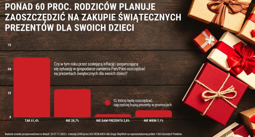 Fatalne wieści przed świętami. Ponad 60 proc. Polaków będzie oszczędzać na prezentach dla swoich dzieci