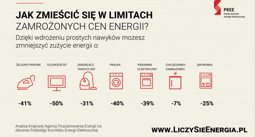 Zamrożenie cen energii - co zrobić, by zmieścić się w limitach zużycia prądu?