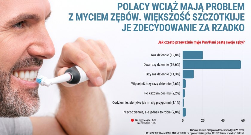 Eksperci biją na alarm: Polacy słabo myją zęby. Od tego zaczynają się poważne choroby, nawet nowotwory