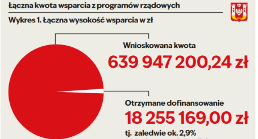 Dotacje rządowe – dlaczego Inowrocław ich nie otrzymuje?