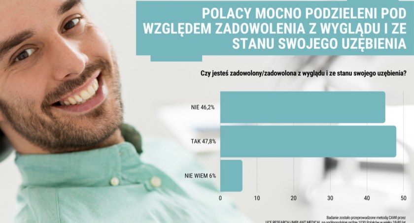 Polacy mocno podzieleni ws. stanu swoich zębów. Wykształcenie i dochody robią różnicę [BADANIE]