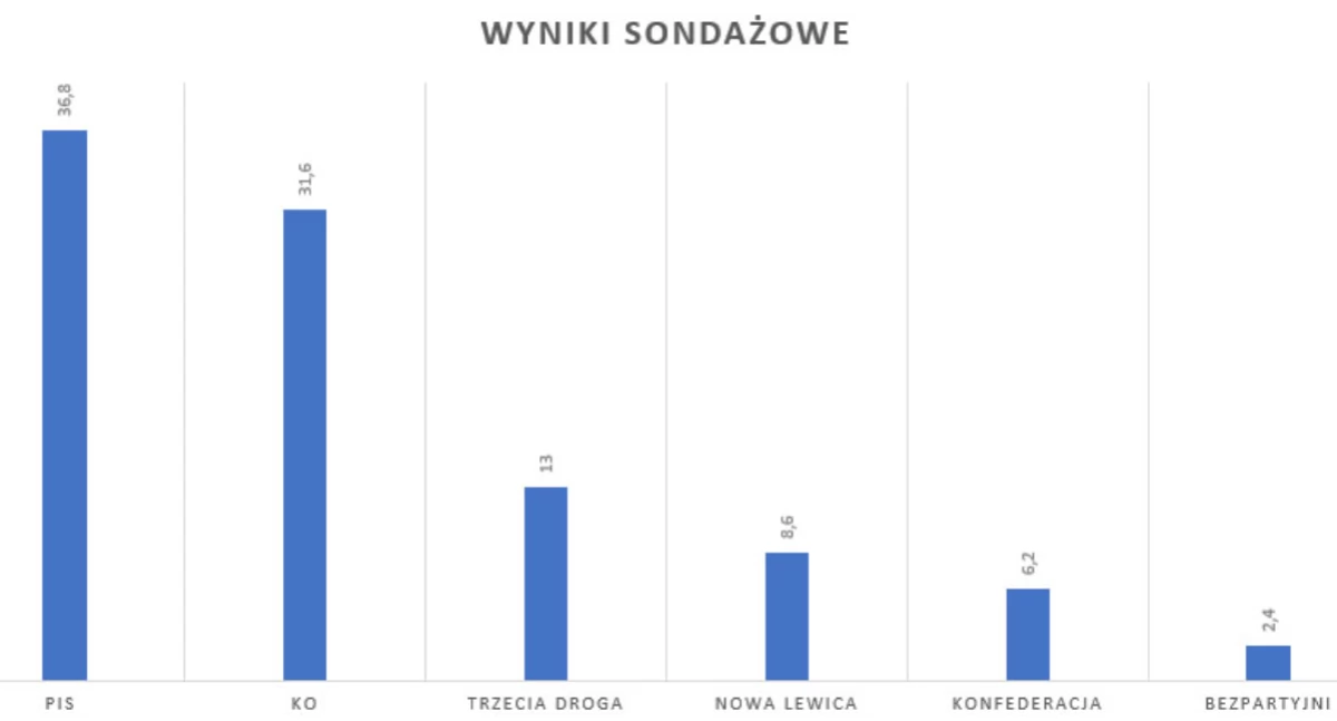 Znamy sondażowe wyniki wyborów