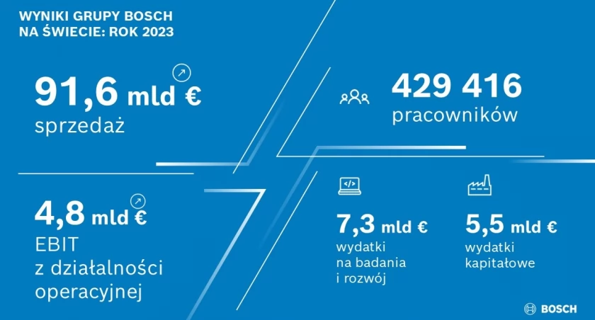 Bosch stawia na innowacje, partnerstwa i przejęcia - redukcja kosztów nadal w centrum uwagi